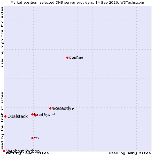 Market position of GoDaddy vs. Opalstack vs. Webhost Python