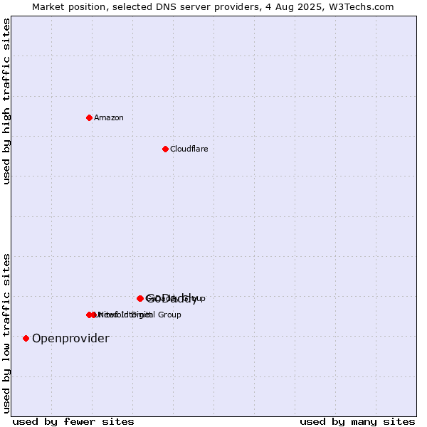 Market position of GoDaddy vs. Openprovider