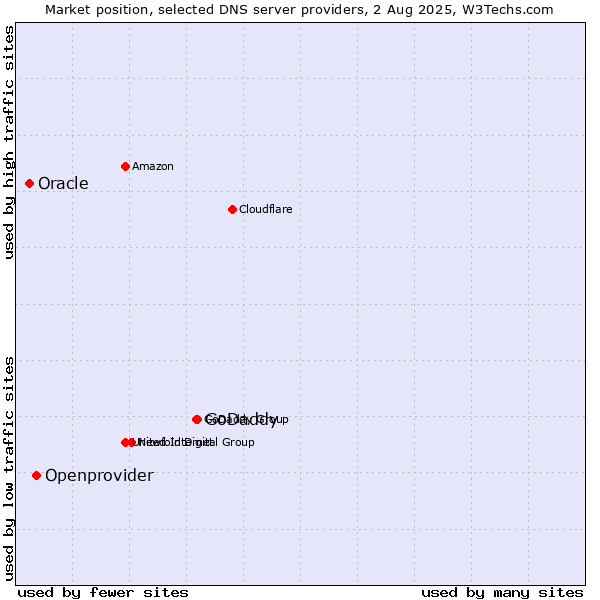 Market position of GoDaddy vs. Openprovider vs. Oracle