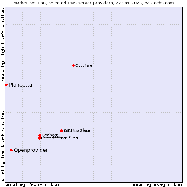 Market position of GoDaddy vs. Openprovider vs. Planeetta