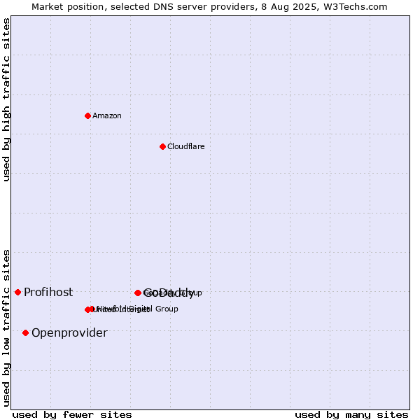 Market position of GoDaddy vs. Openprovider vs. Profihost