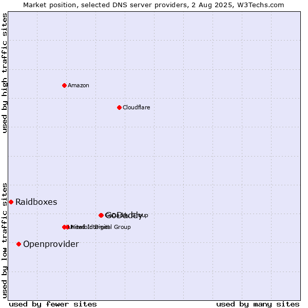 Market position of GoDaddy vs. Openprovider vs. Raidboxes