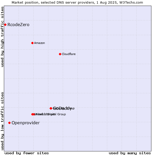 Market position of GoDaddy vs. Openprovider vs. RcodeZero