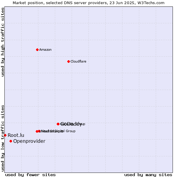 Market position of GoDaddy vs. Openprovider vs. Root.lu