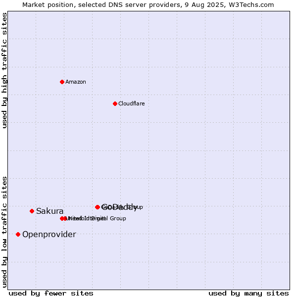 Market position of GoDaddy vs. Sakura vs. Openprovider