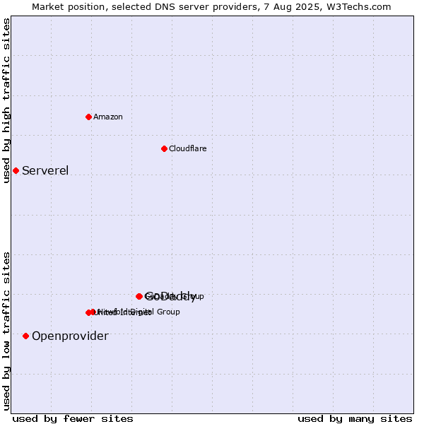 Market position of GoDaddy vs. Openprovider vs. Serverel