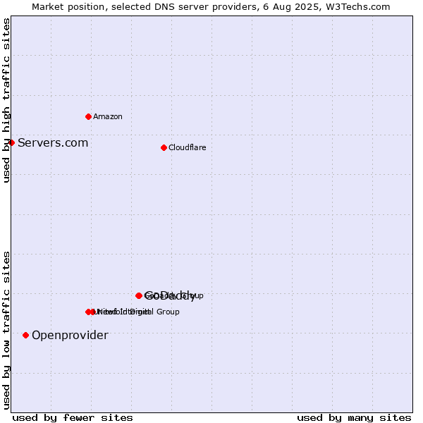 Market position of GoDaddy vs. Openprovider vs. Servers.com