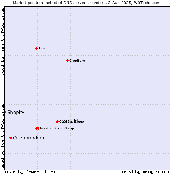 Market position of GoDaddy vs. Openprovider vs. Shopify