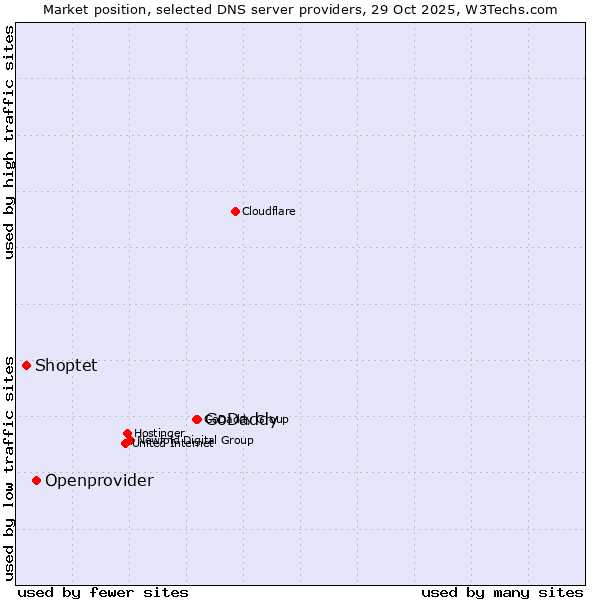 Market position of GoDaddy vs. Openprovider vs. Shoptet