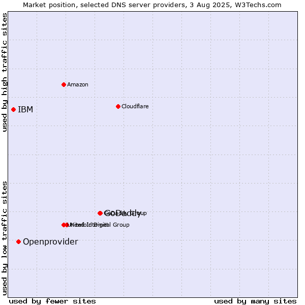 Market position of GoDaddy vs. Openprovider vs. IBM