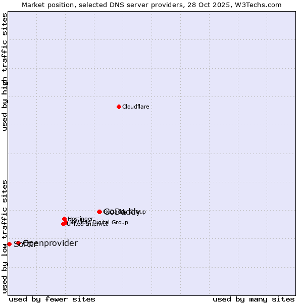 Market position of GoDaddy vs. Openprovider vs. Softtr