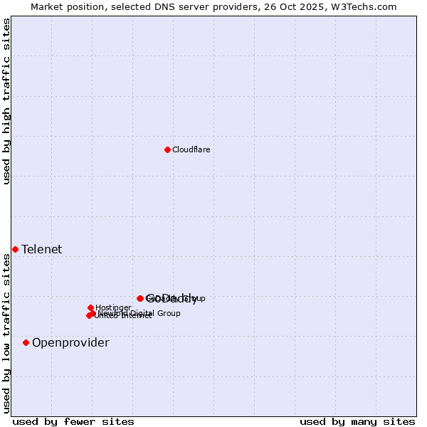 Market position of GoDaddy vs. Openprovider vs. Telenet