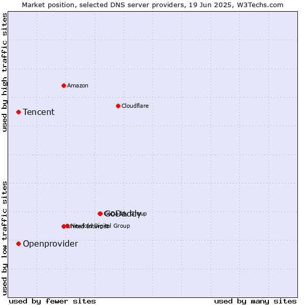Market position of GoDaddy vs. Tencent vs. Openprovider