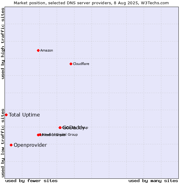 Market position of GoDaddy vs. Openprovider vs. Total Uptime