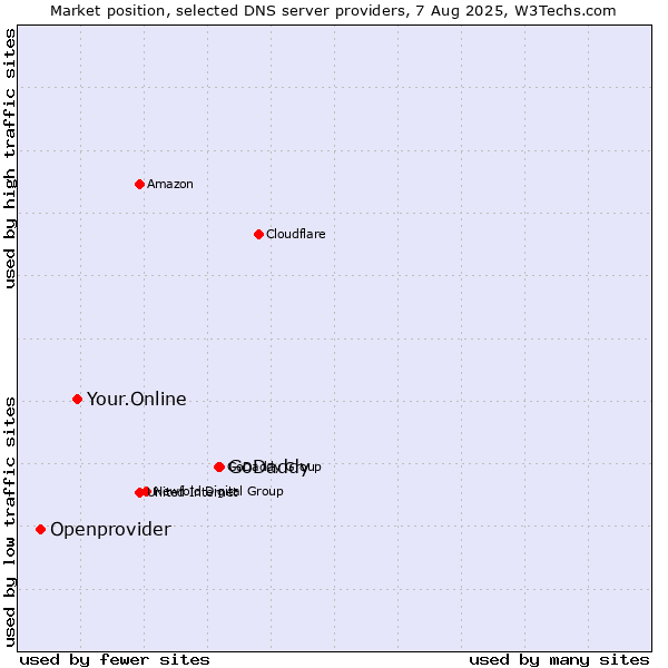 Market position of GoDaddy vs. Your.Online vs. Openprovider