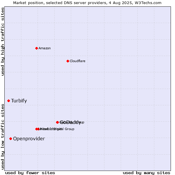 Market position of GoDaddy vs. Openprovider vs. Turbify