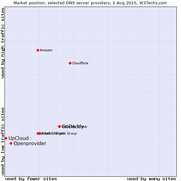 Market position of GoDaddy vs. Openprovider vs. UpCloud
