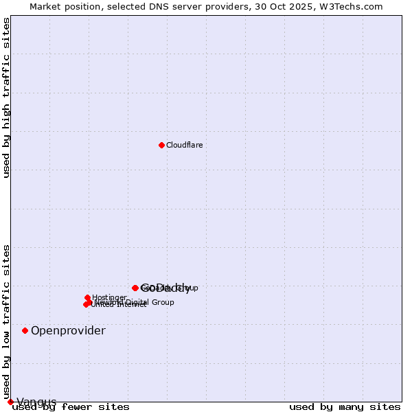 Market position of GoDaddy vs. Openprovider vs. Vangus