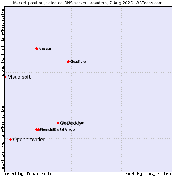 Market position of GoDaddy vs. Openprovider vs. Visualsoft