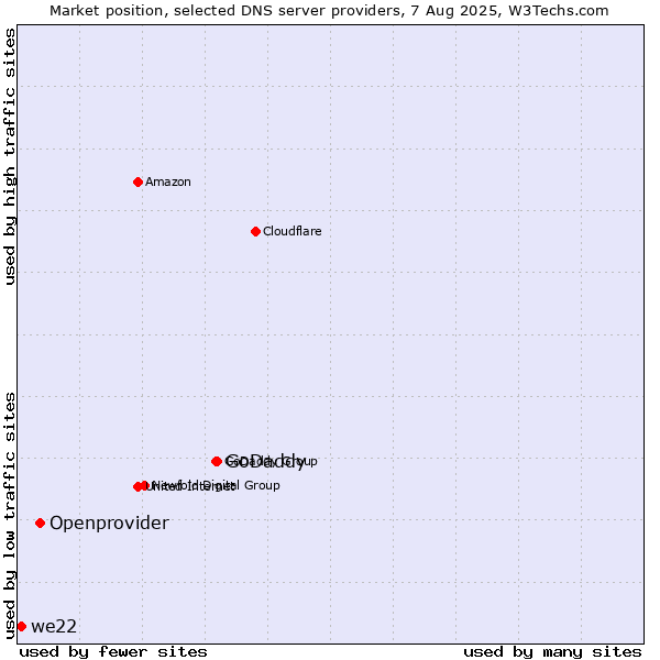 Market position of GoDaddy vs. Openprovider vs. we22