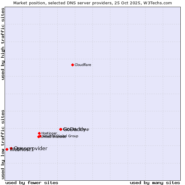 Market position of GoDaddy vs. Openprovider vs. Webhost1