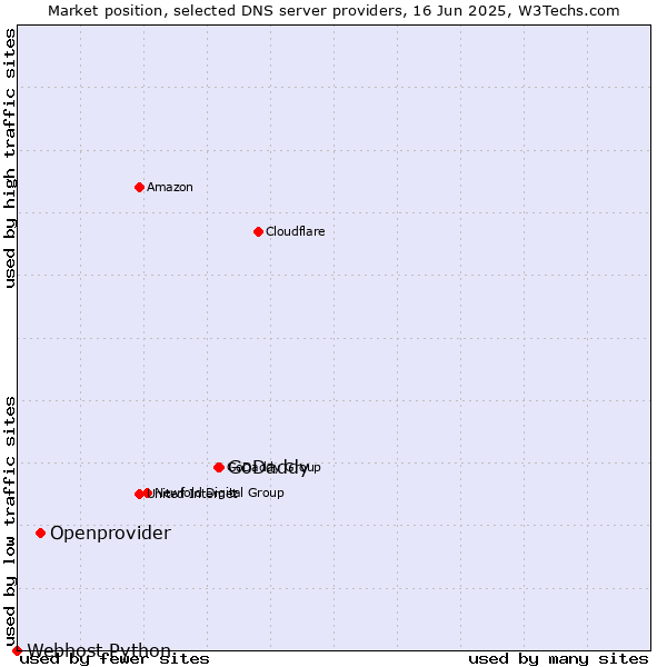 Market position of GoDaddy vs. Openprovider vs. Webhost Python