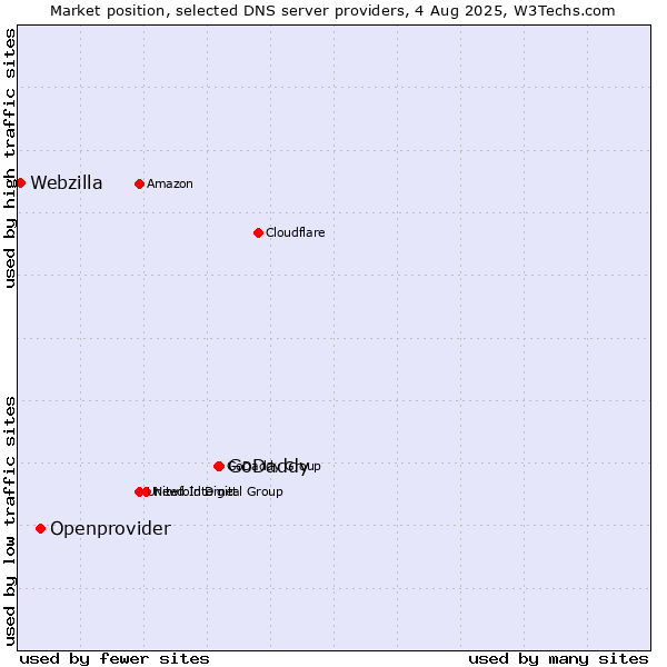 Market position of GoDaddy vs. Openprovider vs. Webzilla