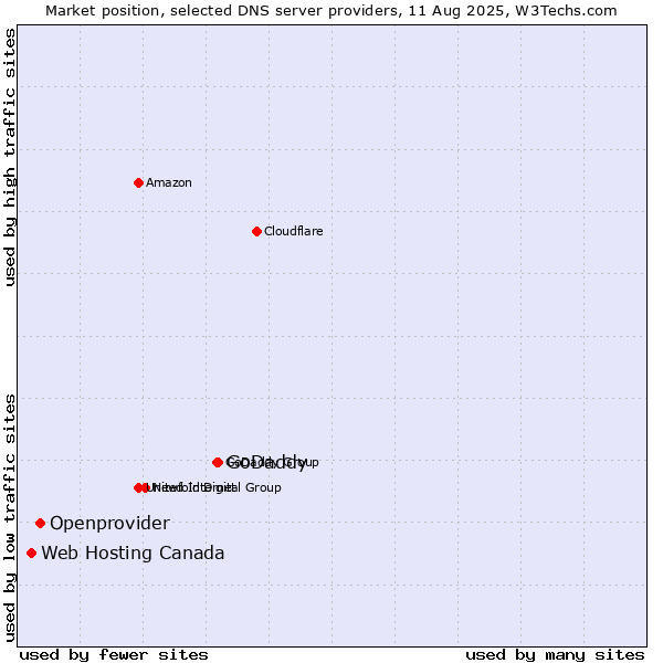 Market position of GoDaddy vs. Openprovider vs. Web Hosting Canada