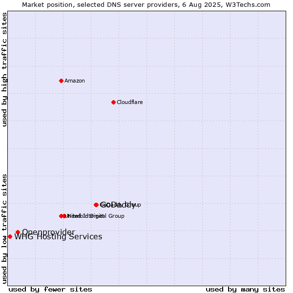 Market position of GoDaddy vs. Openprovider vs. WHG Hosting Services