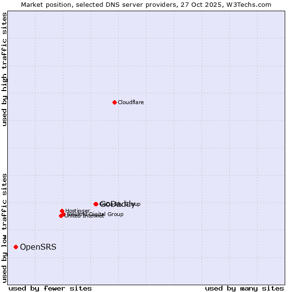 Market position of GoDaddy vs. OpenSRS