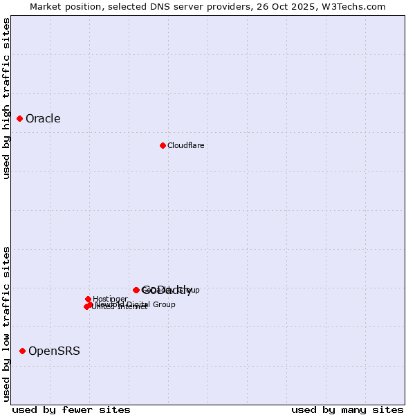 Market position of GoDaddy vs. OpenSRS vs. Oracle