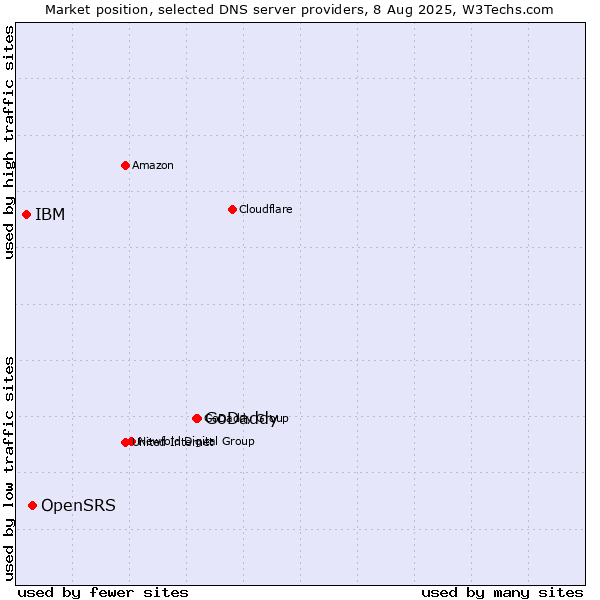 Market position of GoDaddy vs. OpenSRS vs. IBM