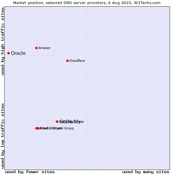 Market position of GoDaddy vs. Oracle