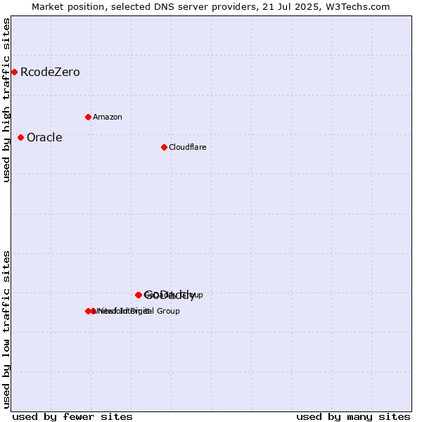 Market position of GoDaddy vs. Oracle vs. RcodeZero