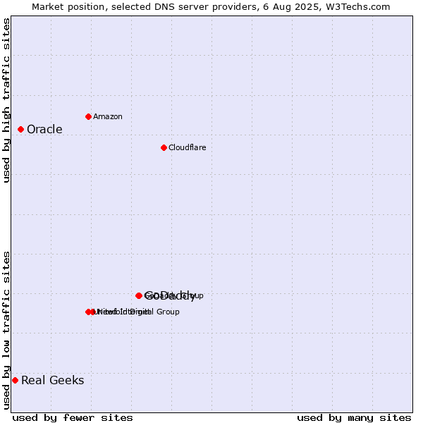 Market position of GoDaddy vs. Oracle vs. Real Geeks