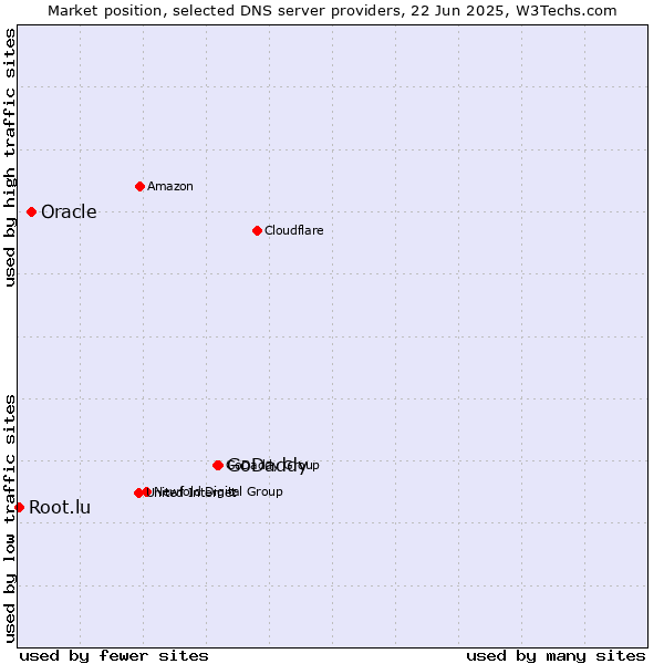Market position of GoDaddy vs. Oracle vs. Root.lu