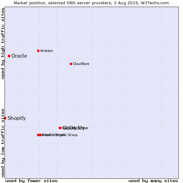 Market position of GoDaddy vs. Oracle vs. Shopify