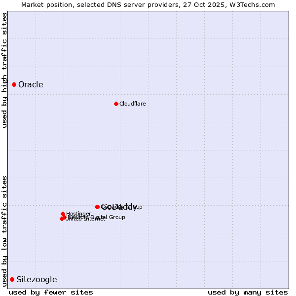 Market position of GoDaddy vs. Oracle vs. Sitezoogle