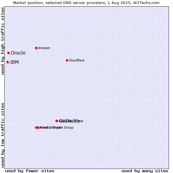 Market position of GoDaddy vs. Oracle vs. IBM