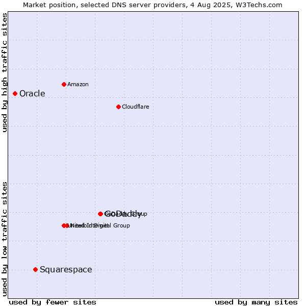Market position of GoDaddy vs. Squarespace vs. Oracle