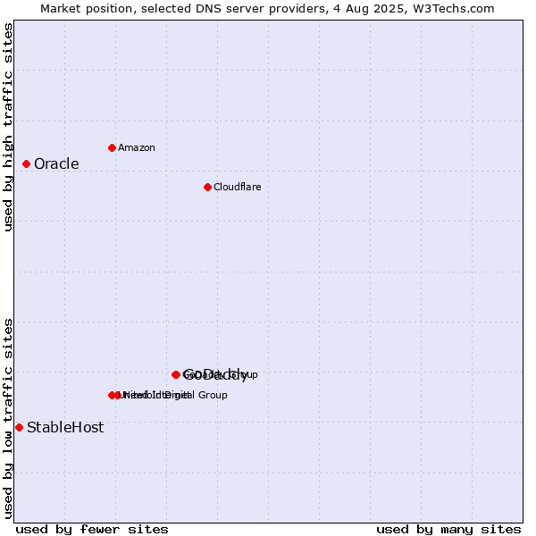 Market position of GoDaddy vs. Oracle vs. StableHost