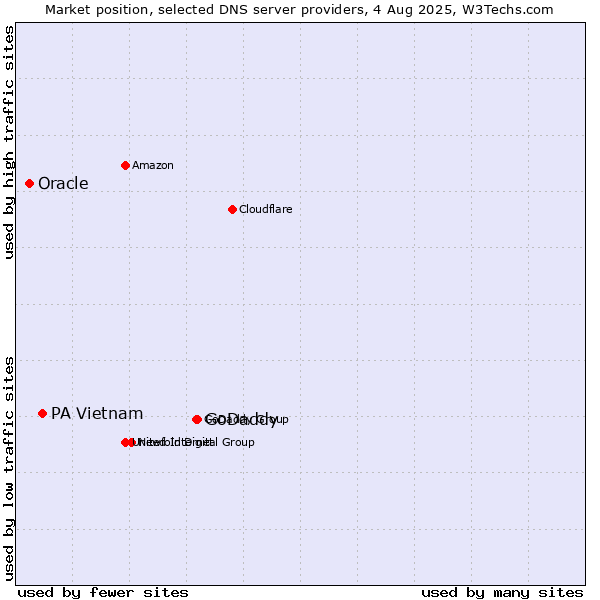 Market position of GoDaddy vs. PA Vietnam vs. Oracle