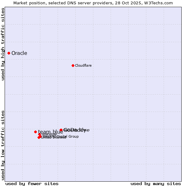 Market position of GoDaddy vs. team.blue vs. Oracle