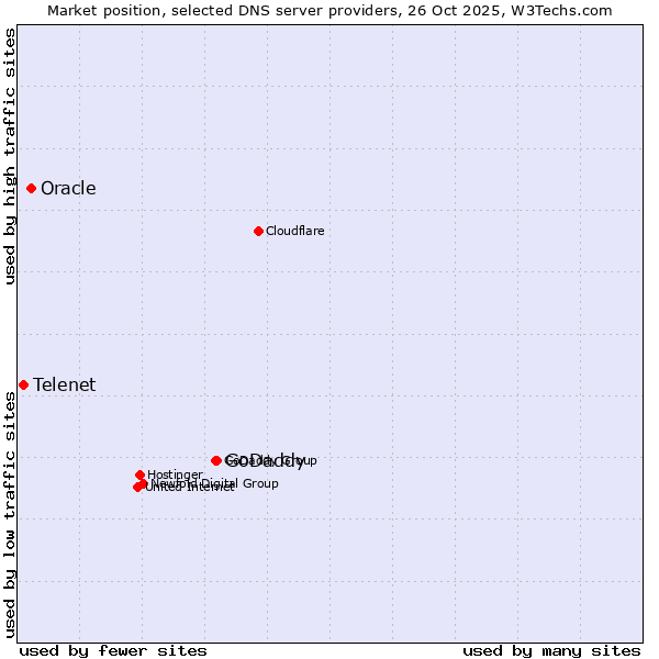 Market position of GoDaddy vs. Oracle vs. Telenet