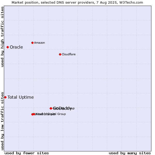 Market position of GoDaddy vs. Oracle vs. Total Uptime