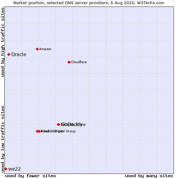 Market position of GoDaddy vs. Oracle vs. we22