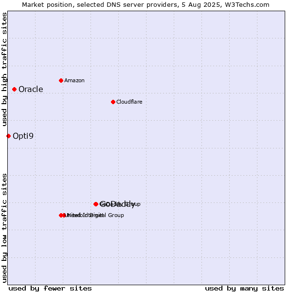 Market position of GoDaddy vs. Oracle vs. Opti9