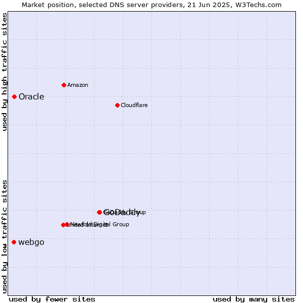 Market position of GoDaddy vs. Oracle vs. webgo