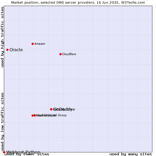Market position of GoDaddy vs. Oracle vs. Webhost Python