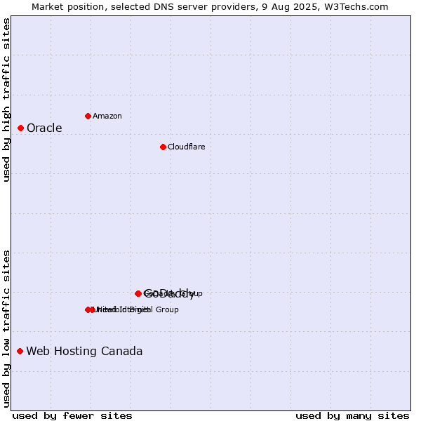 Market position of GoDaddy vs. Oracle vs. Web Hosting Canada
